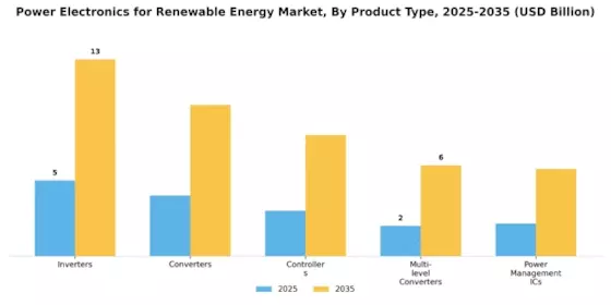 Power Electronics for Renewable Energy Market Segment Image 1