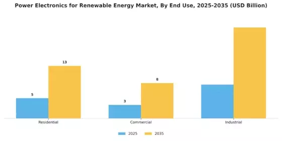 Power Electronics for Renewable Energy Market Segment Image 2
