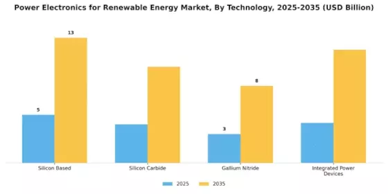 Power Electronics for Renewable Energy Market Segment Image 3