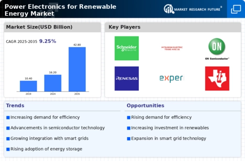 Power Electronics for Renewable Energy Market Infographic