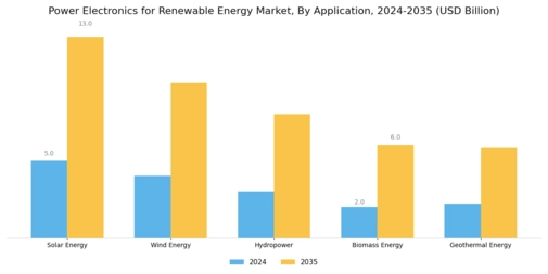 Power Electronics for Renewable Energy Market Segment Image 0