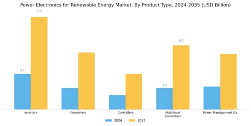 Power Electronics for Renewable Energy Market Segment Image 1