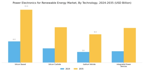Power Electronics for Renewable Energy Market Segment Image 3