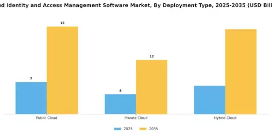 Cloud Identity and Access Management Software Market Segment Image 0