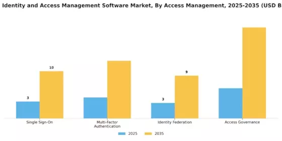 Cloud Identity and Access Management Software Market Segment Image 1