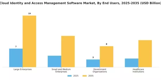 Cloud Identity and Access Management Software Market Segment Image 2