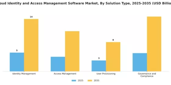 Cloud Identity and Access Management Software Market Segment Image 3
