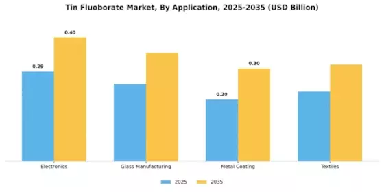 Tin Fluoborate Market Segment Image 0