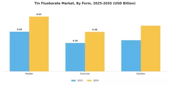 Tin Fluoborate Market Segment Image 2