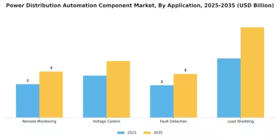 Power Distribution Automation Component Market Segment Image 0