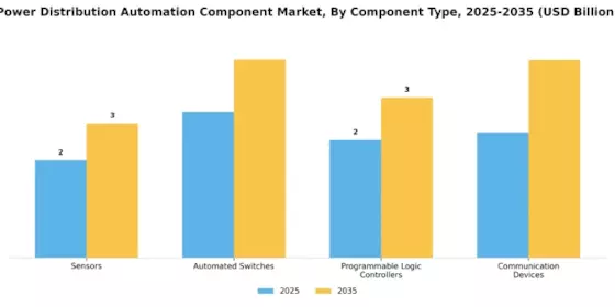 Power Distribution Automation Component Market Segment Image 1