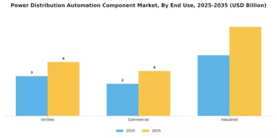 Power Distribution Automation Component Market Segment Image 2