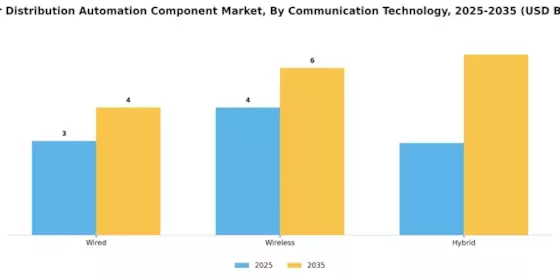 Power Distribution Automation Component Market Segment Image 3