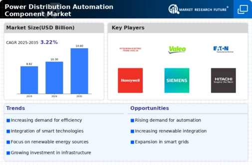 Power Distribution Automation Component Market Infographic