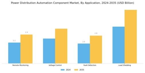 Power Distribution Automation Component Market Segment Image 0