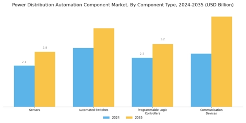 Power Distribution Automation Component Market Segment Image 1