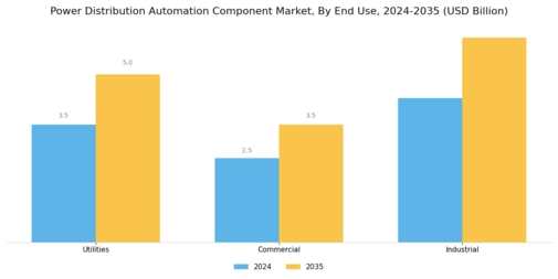 Power Distribution Automation Component Market Segment Image 2
