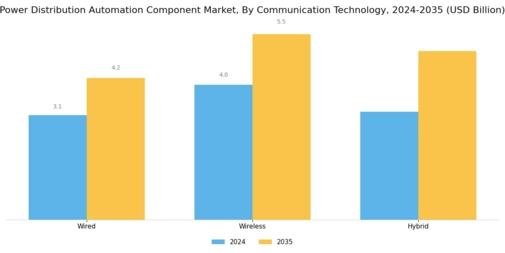 Power Distribution Automation Component Market Segment Image 3