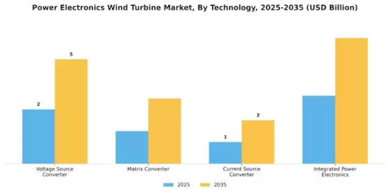 Power Electronics Wind Turbine Market Segment Image 0