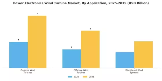Power Electronics Wind Turbine Market Segment Image 1