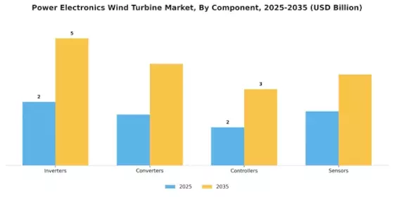 Power Electronics Wind Turbine Market Segment Image 2
