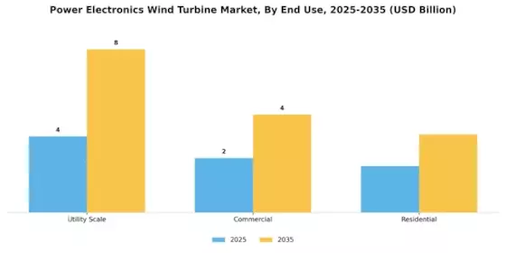 Power Electronics Wind Turbine Market Segment Image 3