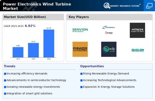 Power Electronics Wind Turbine Market Infographic