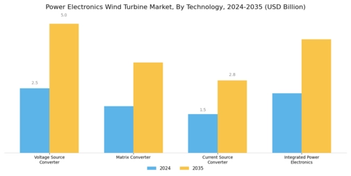 Power Electronics Wind Turbine Market Segment Image 0