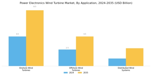 Power Electronics Wind Turbine Market Segment Image 1