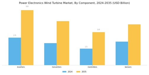 Power Electronics Wind Turbine Market Segment Image 2