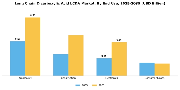 Long Chain Dicarboxylic Acid LCDA Market Segment Image 1