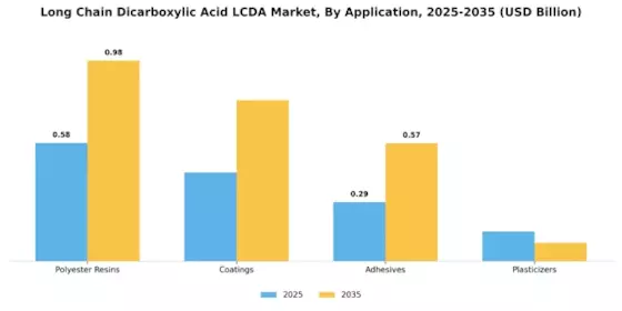 Long Chain Dicarboxylic Acid LCDA Market Segment Image 0