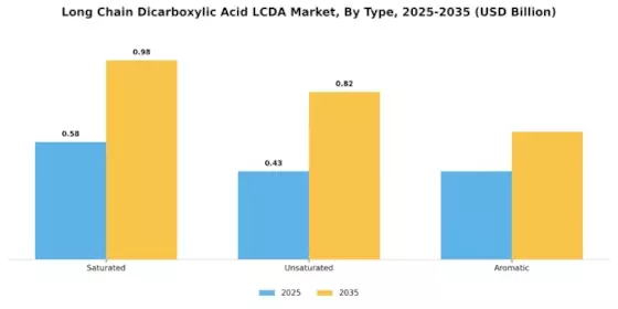 Long Chain Dicarboxylic Acid LCDA Market Segment Image 2