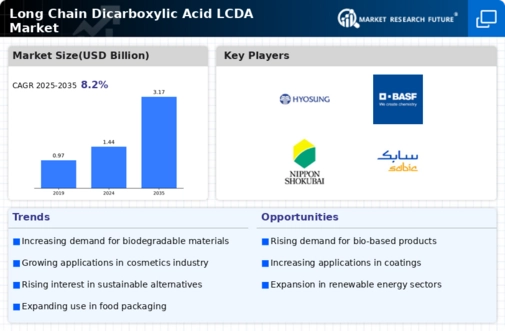 Long Chain Dicarboxylic Acid LCDA Market Infographic