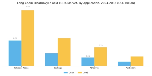 Long Chain Dicarboxylic Acid LCDA Market Segment Image 0