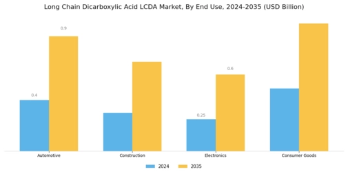 Long Chain Dicarboxylic Acid LCDA Market Segment Image 1