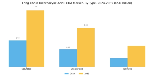 Long Chain Dicarboxylic Acid LCDA Market Segment Image 2