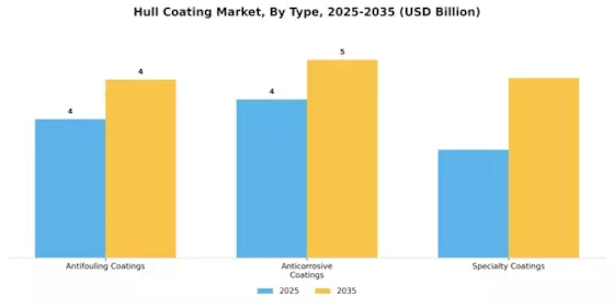 Hull Coating Market Segment Image 1