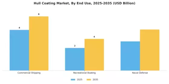 Hull Coating Market Segment Image 2