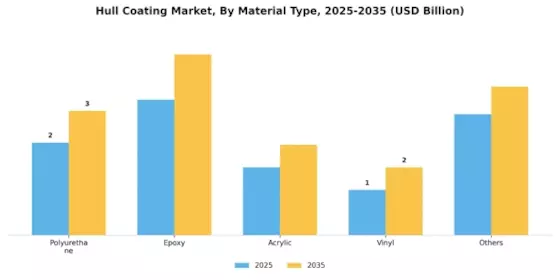 Hull Coating Market Segment Image 3