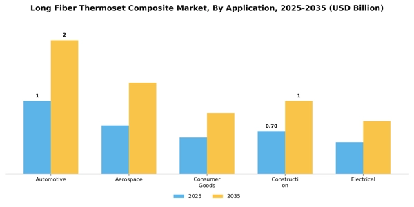 Long Fiber Thermoset Composite Market Segment Image 0