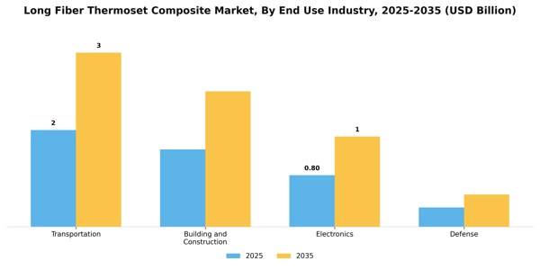 Long Fiber Thermoset Composite Market Segment Image 1
