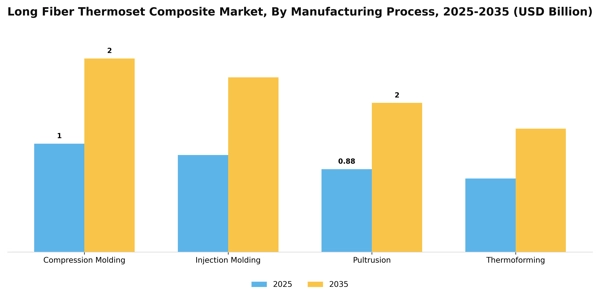 Long Fiber Thermoset Composite Market Segment Image 2
