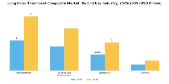 Long Fiber Thermoset Composite Market Segment Image 3