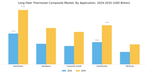 Long Fiber Thermoset Composite Market Segment Image 0