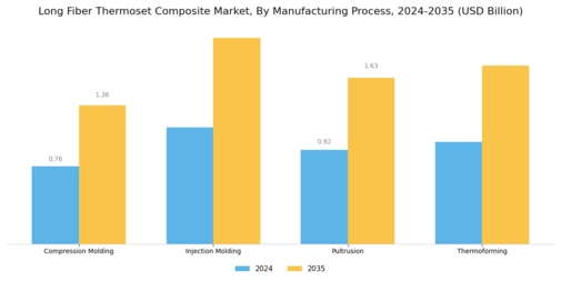 Long Fiber Thermoset Composite Market Segment Image 2