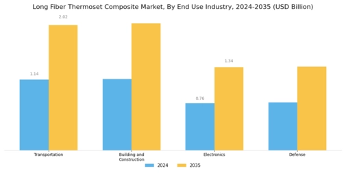 Long Fiber Thermoset Composite Market Segment Image 3