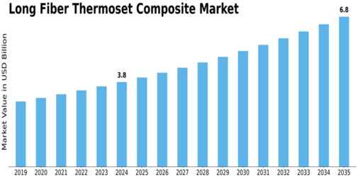 Long Fiber Thermoset Composite Market Size