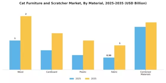 Cat Furniture Scratcher Market Segment Image 1