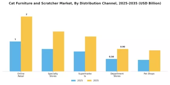 Cat Furniture Scratcher Market Segment Image 2